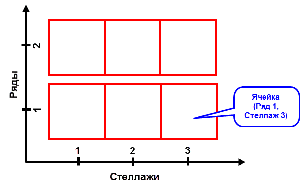 Стеллажи для адресного хранения на складе